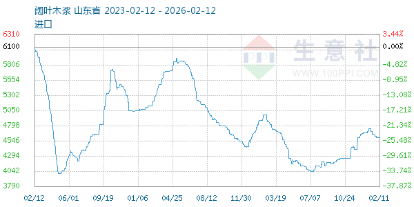 阔叶木浆走势图