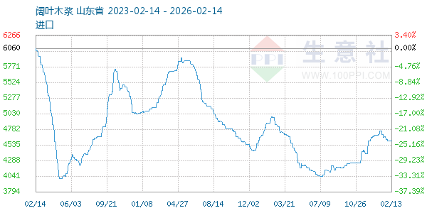 阔叶木浆走势图