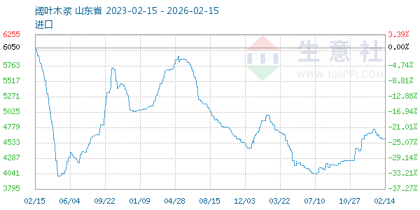 阔叶木浆走势图