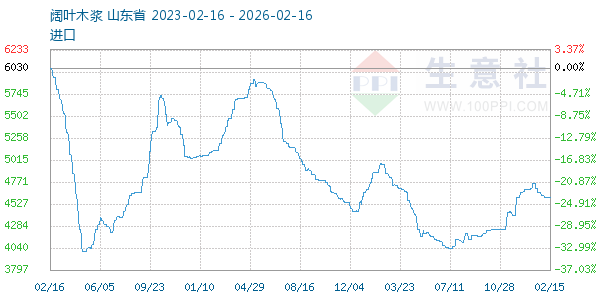 阔叶木浆走势图