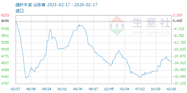阔叶木浆走势图