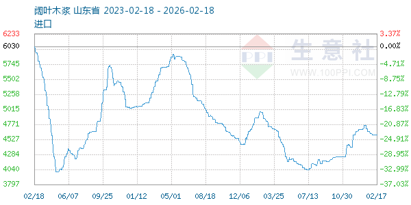 阔叶木浆走势图