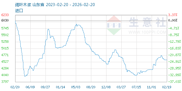 阔叶木浆走势图