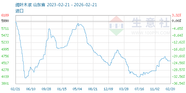 阔叶木浆走势图