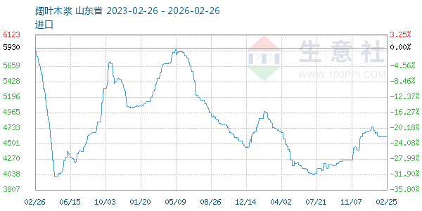 阔叶木浆走势图