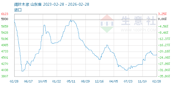 阔叶木浆走势图