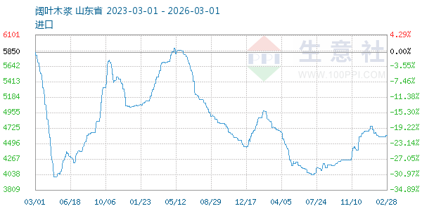 阔叶木浆走势图