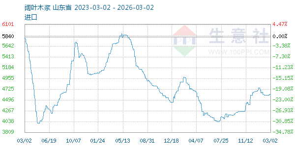 阔叶木浆走势图