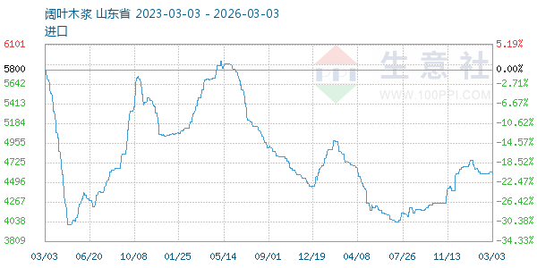 阔叶木浆走势图