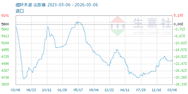 阔叶木浆走势图