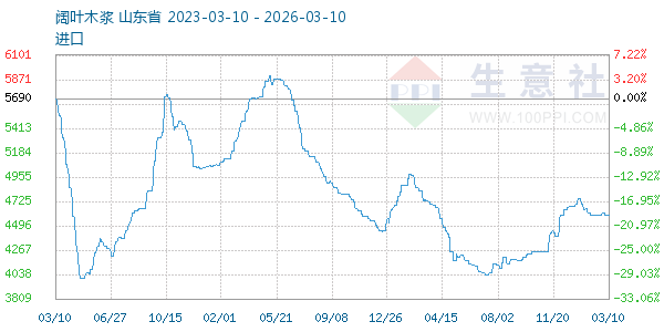 阔叶木浆走势图