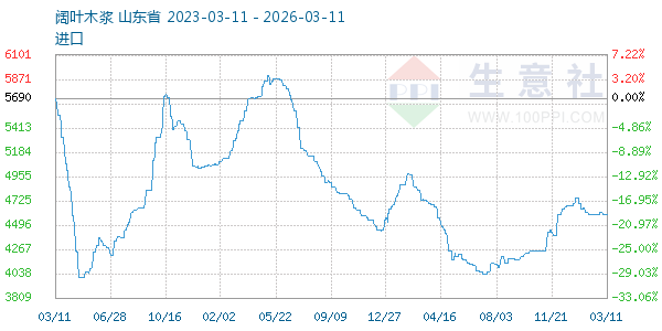 阔叶木浆走势图