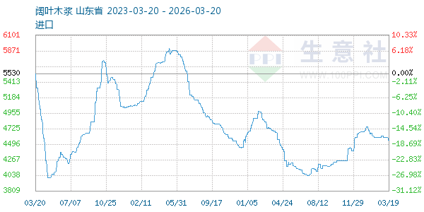 阔叶木浆走势图