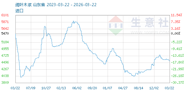 阔叶木浆走势图