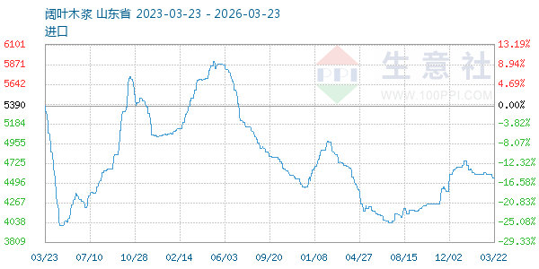 阔叶木浆走势图