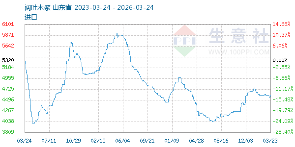 阔叶木浆走势图