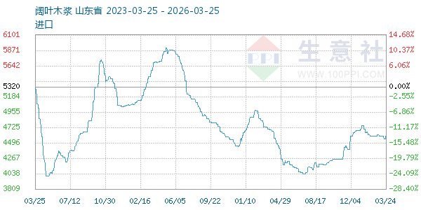 阔叶木浆走势图