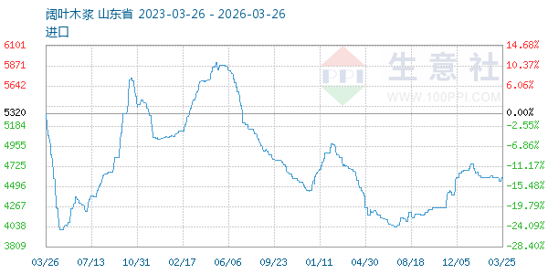 阔叶木浆走势图