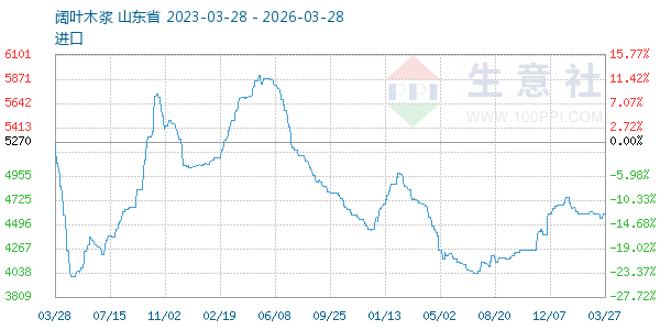 阔叶木浆走势图