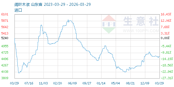 阔叶木浆走势图