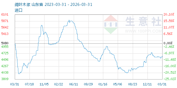 阔叶木浆走势图
