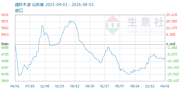 阔叶木浆走势图
