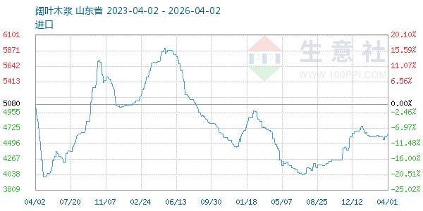 阔叶木浆走势图