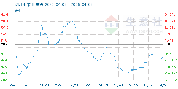 阔叶木浆走势图