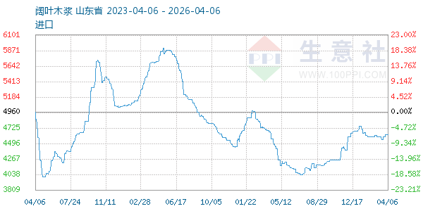 阔叶木浆走势图