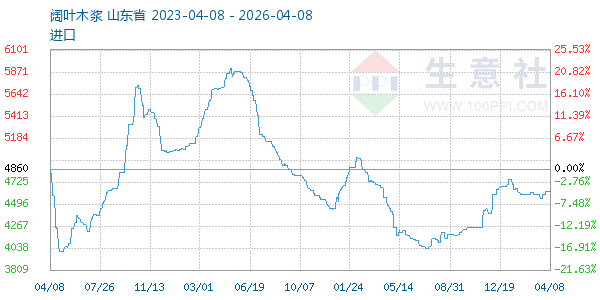 阔叶木浆走势图