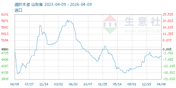 阔叶木浆走势图