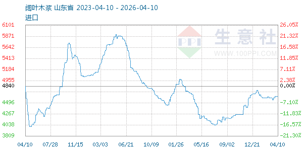 阔叶木浆走势图