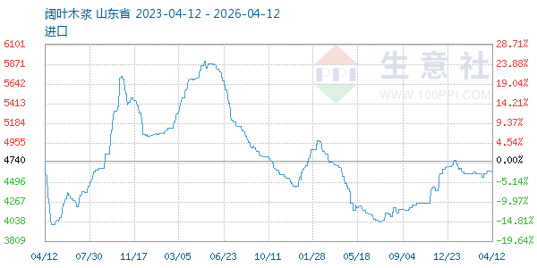 阔叶木浆走势图