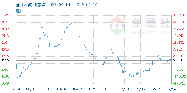 阔叶木浆走势图