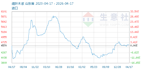 阔叶木浆走势图