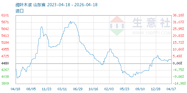 阔叶木浆走势图