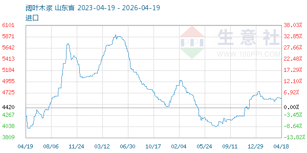 阔叶木浆走势图