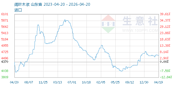 阔叶木浆走势图