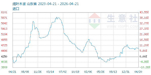 阔叶木浆走势图