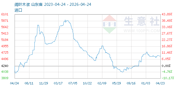 阔叶木浆走势图