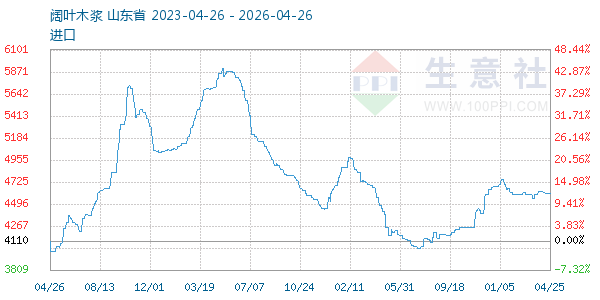 阔叶木浆走势图