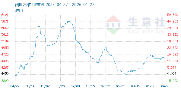 阔叶木浆走势图