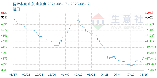 阔叶木浆走势图