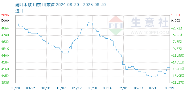 阔叶木浆走势图
