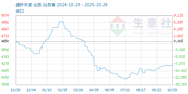 闊葉木漿走勢(shì)圖