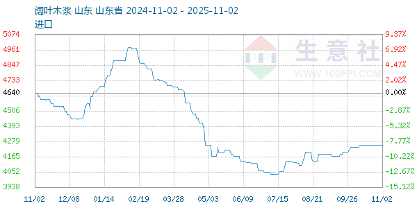 阔叶木浆走势图