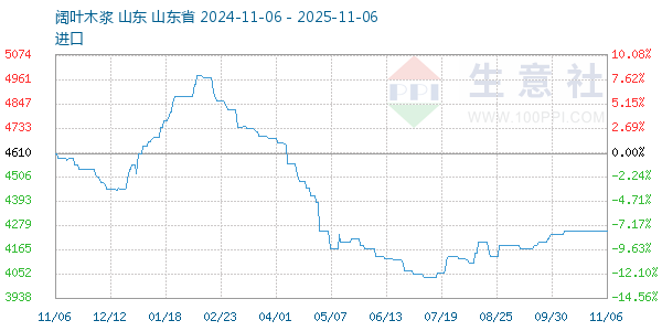 阔叶木浆走势图