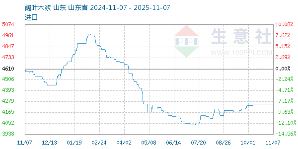 阔叶木浆走势图