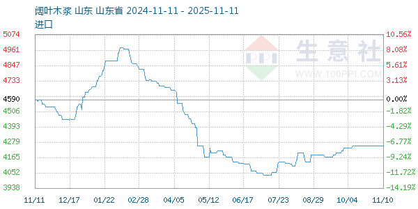 阔叶木浆走势图