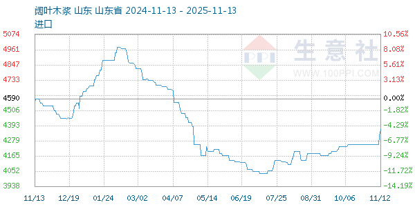 阔叶木浆走势图